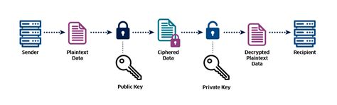 How Smime Works For Encrypted Email