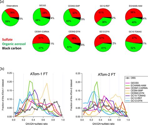 A Predicted And Measured Composition Of Submicron Aerosols In The