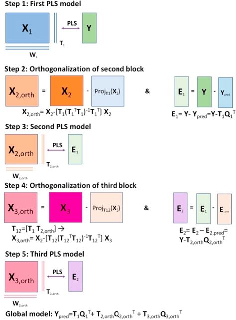 A Schema Presenting The Sequential Orthogonalized Partial Least Squares