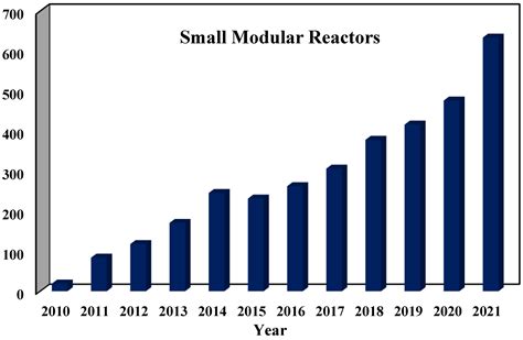 Sustainability Free Full Text Small Modular Reactors Licensing