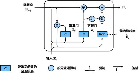 9 1 门控循环单元GRU 动手学深度学习 2 0 0 documentation