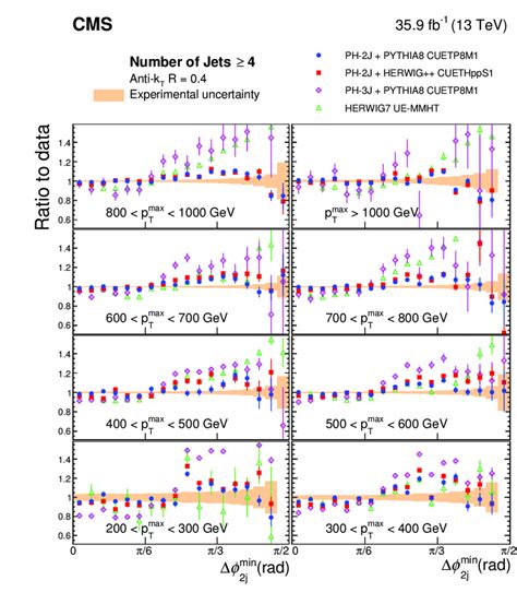 Ratios Of Ph 2j Pythia 8 Ph 2j Herwig Ph 3j Pythia 8 And Download Scientific Diagram