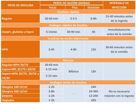 Tabla De Insulinas