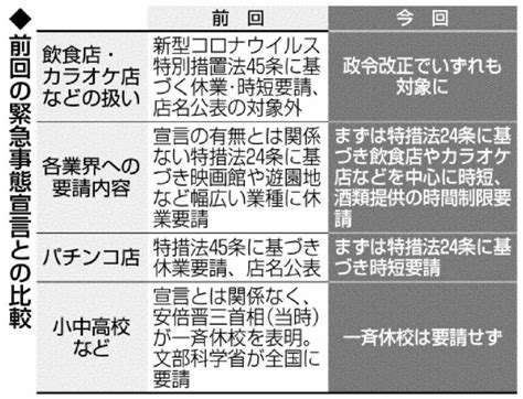 写真：飲食店対策 1都3県で強化 緊急事態宣言の再発令 Q＆a 休業から時短要請中心に 沖縄タイムス＋プラス