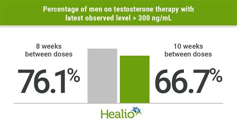 Testosterone Therapy Dosages