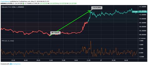 Litecoin Starts The Week With A Price Surge