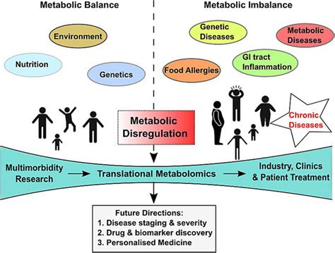 Frontiers Metabolomics Of Multimorbidity Could It Be The Quo Vadis