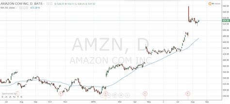 Stock Market Analysis : AMZN Stock , BUllish, Suprisingly Earning