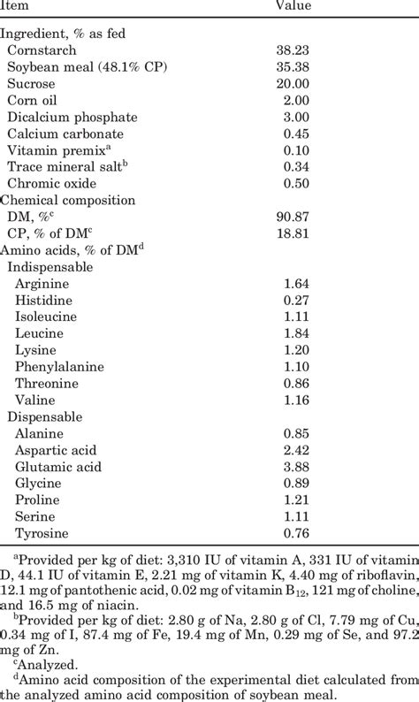 Formulation And Chemical Composition Of The Experimental Diet