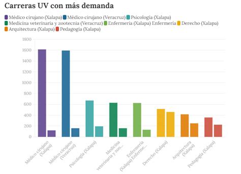 Estas Son Las Carreras Con Mayor Demanda En La Uv Formato Siete The