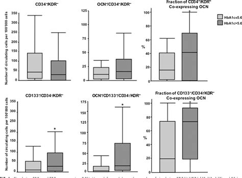 Figure 1 From Patients With An Hba1c In The Prediabetic And Diabetic Range Have Higher Numbers