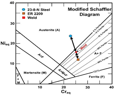 Base Filler And Weld Metal Shown In Modified Schaeffler Diagram 33