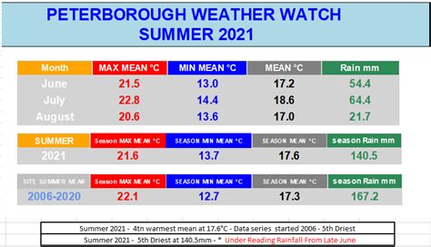 Peterborough Weather Watch - Real Time Weather Data