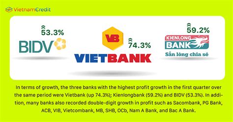 Top Most Profitable Banks In Q