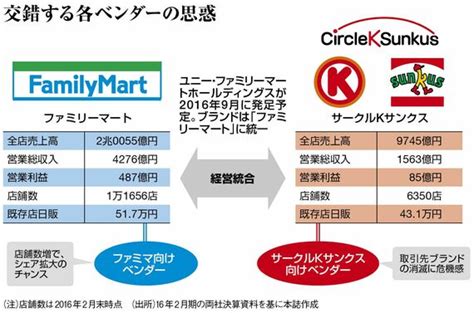 新生ファミマ､看板統一で不安募る取引業者 ユニーとの9月統合に向けて浮かぶ難題 コンビニ 東洋経済オンライン