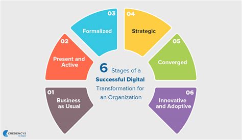 What Is Digital Transformation An Ultimate Guide