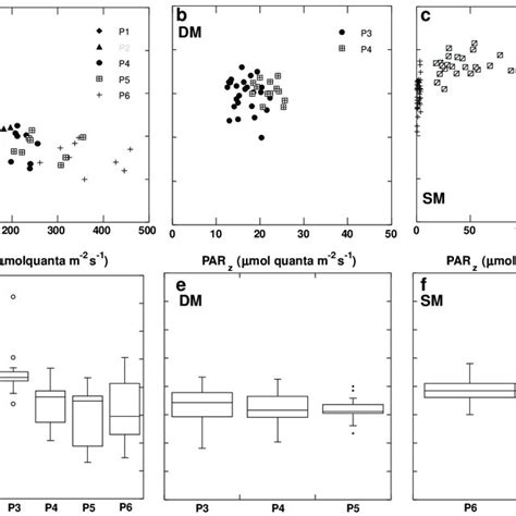 Upper Panels Temporal Variation Of In Situ PAR Dependence Of F V F