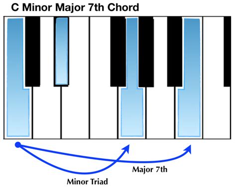 C Minor 7th Chord Liberty Park Music Liberty Park Music