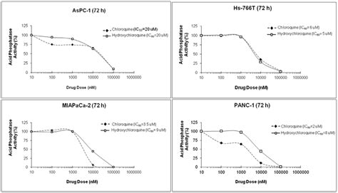 Kill Curves For Chloroquine And Hydroxychloroquine Treatment Of Download Scientific Diagram