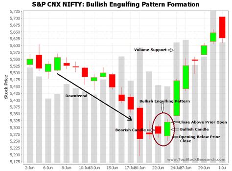 Bullish Engulfing Candlestick Pattern - Example 3