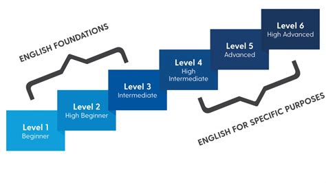 Levels And Curriculum English Language Institute