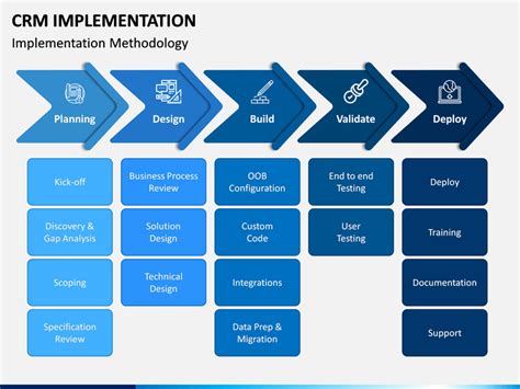 Crm Implementation Plan Template