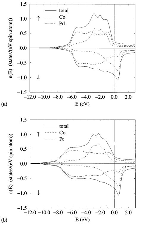 Spin Projected Density Of States For Co 40 Pd 60 Top And Co 40 Pt 60 Download Scientific