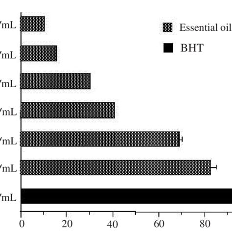 Results Of The Antioxidant Test Obtained By Using Dpph Assay