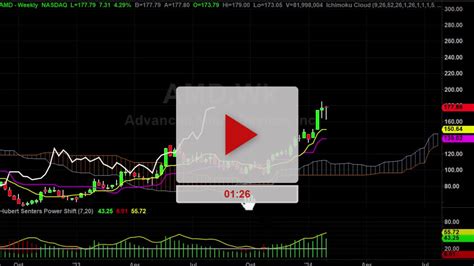 AMD Stock Weekly Chart Analysis Part 1 Hubert Senters