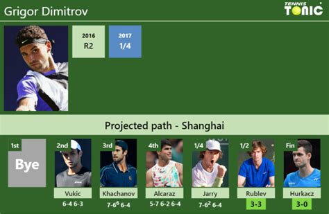 UPDATED SF Prediction H2H Of Grigor Dimitrov S Draw Vs Rublev