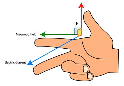 The Right Hand Rule For Magnetic Force Science Project