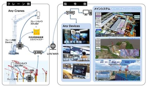 大林組が遠隔操作も可能な「クレーン自律運転システム」を開発、多様なクレーンに対応：産業動向 Built