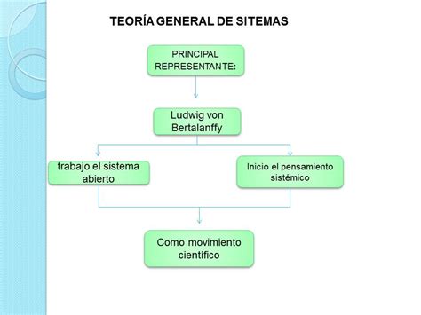 Fundamentos De AdministraciÓn TeorÍa General De Sistemas 0 Hot Sex Picture