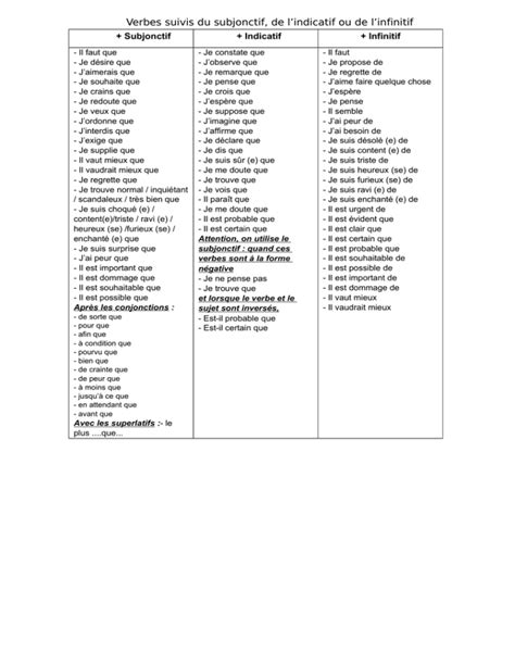 Verbes Suivis Du Subjonctif De L Indicatif Ou De L Infinitif