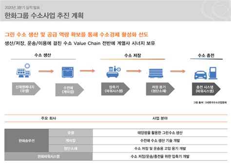 Ev‧수소 밸류체인 한화솔루션 중장기 전략서 쏙 빠진 수소사업 네이트 뉴스