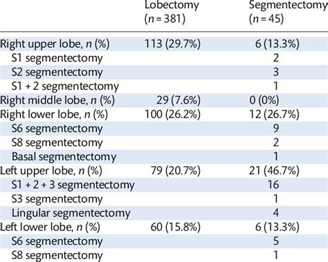 Tumour locations and operative details of segmentectomy | Download Scientific Diagram