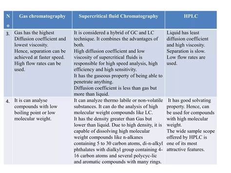 Comparison Of Sfc Gc And Hplc Ppt