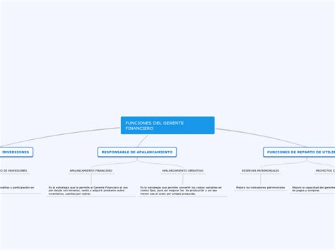 FUNCIONES DEL GERENTE FINANCIERO Mind Map