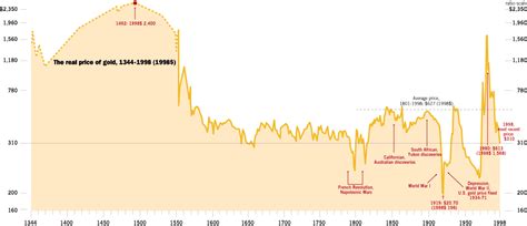 The Gold Vault: Historical price of gold - from the Renaissance