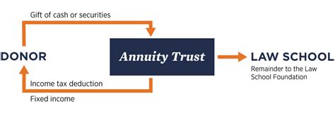 Charitable Remainder Annuity Trust University Of Virginia School Of Law