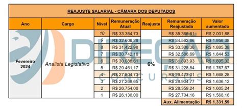 Concurso C Mara Dos Deputados Qual O Sal Rio Do Aprovado Dire O