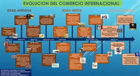 Linea Del Tiempo Origen Y Evolucion Del Comercio Internacional Siglo