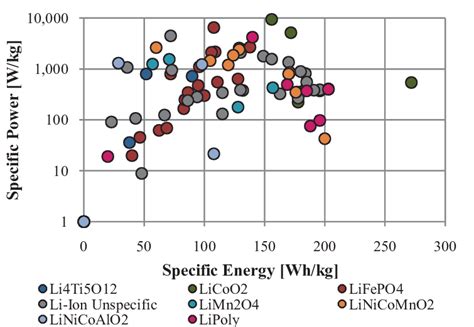 Specific Power Vs Specific Energy Of Li Ion Batteries Distinguished By