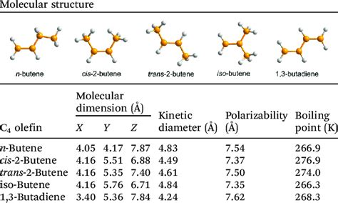 The physical properties of C4 olefins 86,136 | Download Scientific Diagram