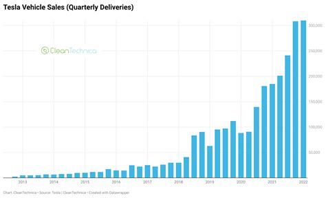 Tesla Quarterly Sales Growth In 7 Charts Cleantechnica