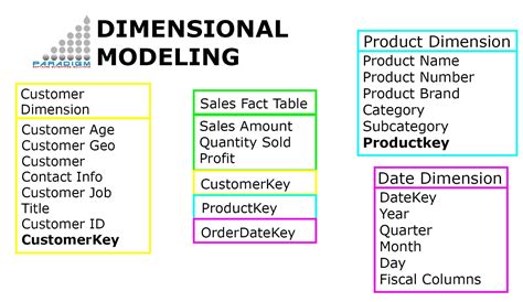 Dimension And Fact Table Design | Brokeasshome.com