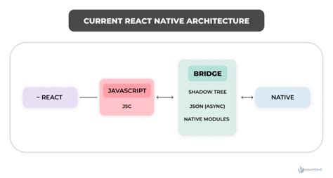 Current React Native’s Architecture