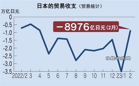 日本贸易逆差创2月单月最大，对华出口停滞 视野淘客