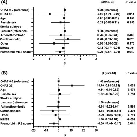 Multiple Linear Regression Analysis Of The A Fois Score At Discharge