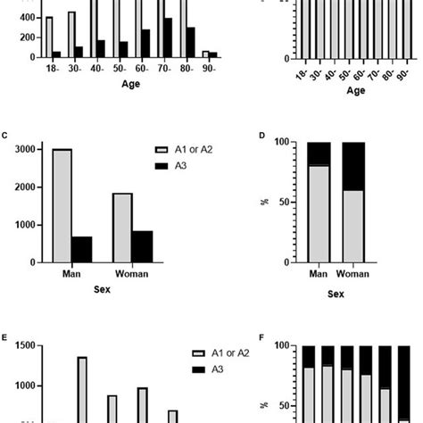 Frequency Differences In A B Age C D Sex And E F Egfr Values In